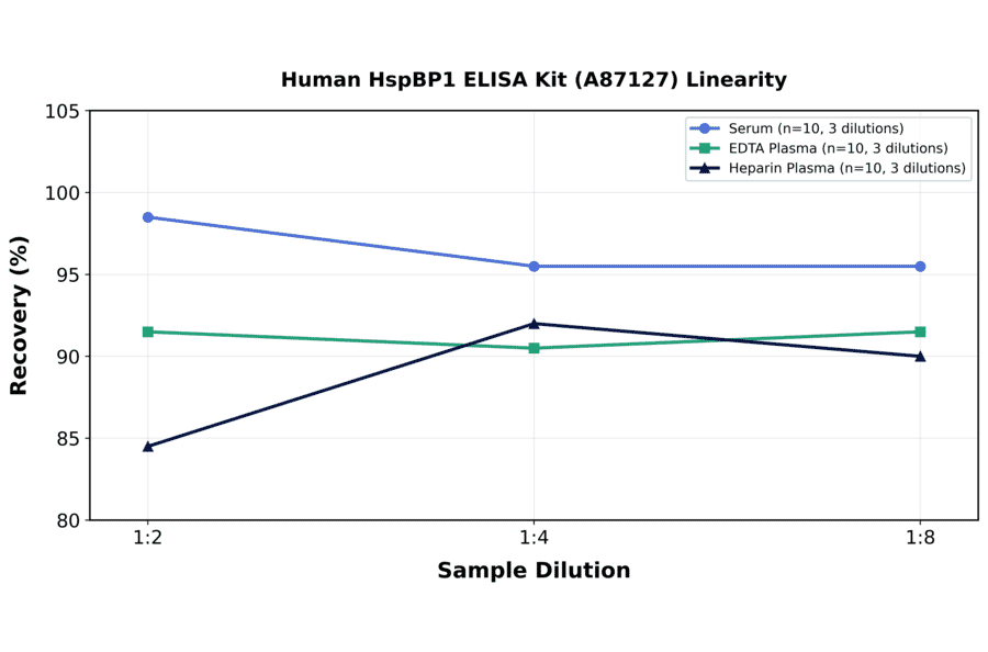 Linearity - Human HspBP1 ELISA Kit (A87127) - Antibodies.com