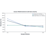 Linearity - Human PRSS36 ELISA Kit (A87128) - Antibodies.com