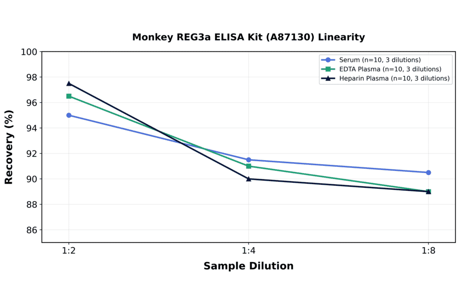 Linearity - Monkey REG3a ELISA Kit (A87130) - Antibodies.com