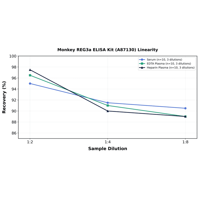 Linearity - Monkey REG3a ELISA Kit (A87130) - Antibodies.com