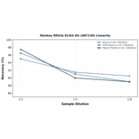 Linearity - Monkey REG3a ELISA Kit (A87130) - Antibodies.com