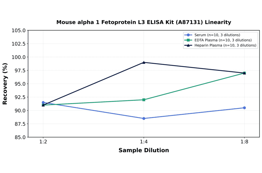 Linearity - Mouse alpha 1 Fetoprotein L3 ELISA Kit (A87131) - Antibodies.com