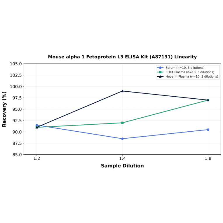 Linearity - Mouse alpha 1 Fetoprotein L3 ELISA Kit (A87131) - Antibodies.com