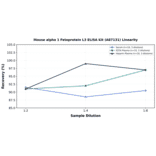 Linearity - Mouse alpha 1 Fetoprotein L3 ELISA Kit (A87131) - Antibodies.com