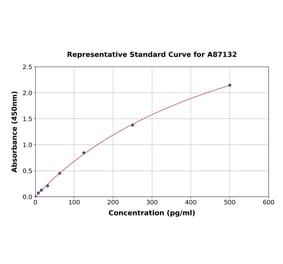 Standard Curve - Mouse IL-17A ELISA Kit (A87132) - Antibodies.com