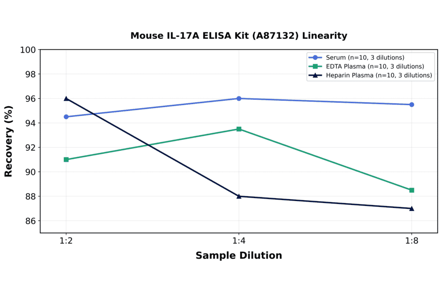 Linearity - Mouse IL-17A ELISA Kit (A87132) - Antibodies.com
