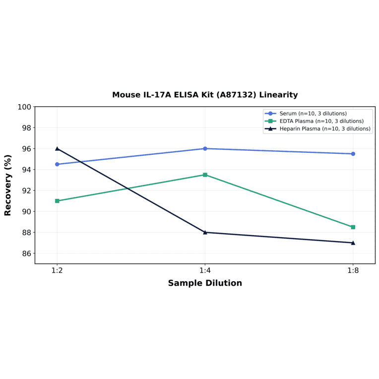 Linearity - Mouse IL-17A ELISA Kit (A87132) - Antibodies.com