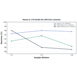 Linearity - Mouse IL-17A ELISA Kit (A87132) - Antibodies.com