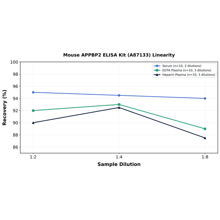 Linearity - Mouse APPBP2 ELISA Kit (A87133) - Antibodies.com