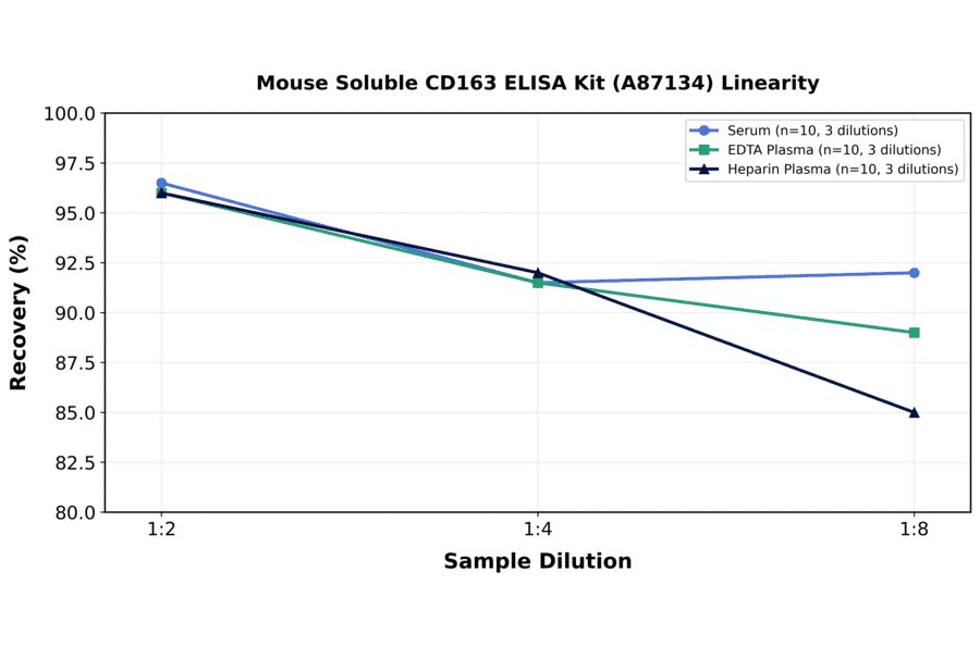 Linearity - Mouse Soluble CD163 ELISA Kit (A87134) - Antibodies.com