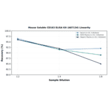 Linearity - Mouse Soluble CD163 ELISA Kit (A87134) - Antibodies.com