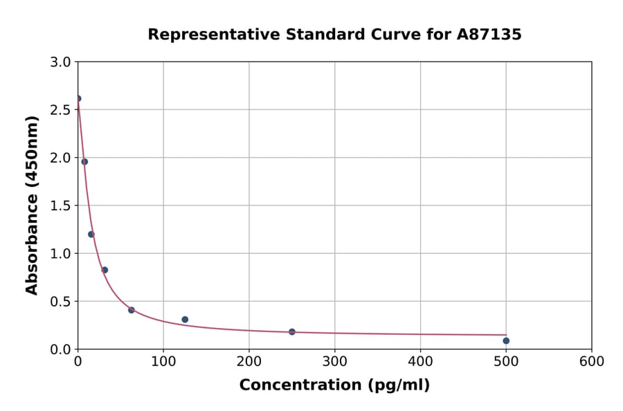 Standard Curve - Mouse Angiotensin 1-7 ELISA Kit (A87135) - Antibodies.com