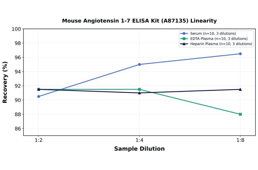 Linearity - Mouse Angiotensin 1-7 ELISA Kit (A87135) - Antibodies.com