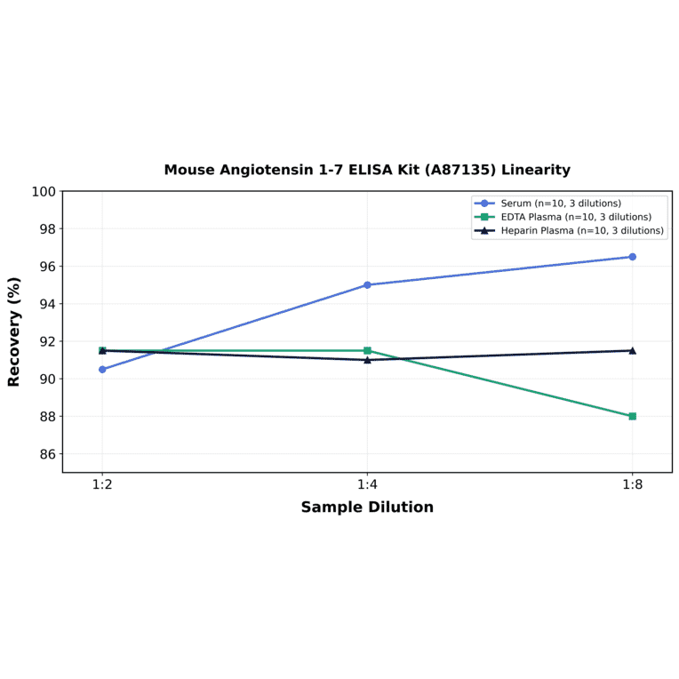 Linearity - Mouse Angiotensin 1-7 ELISA Kit (A87135) - Antibodies.com
