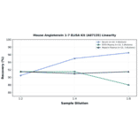 Linearity - Mouse Angiotensin 1-7 ELISA Kit (A87135) - Antibodies.com
