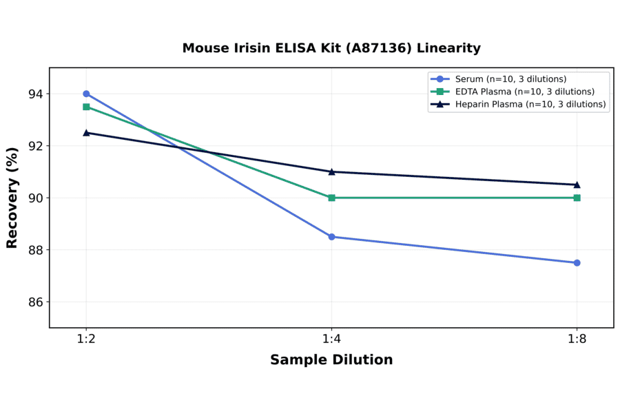Linearity - Mouse Irisin ELISA Kit (A87136) - Antibodies.com