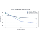Linearity - Mouse Irisin ELISA Kit (A87136) - Antibodies.com