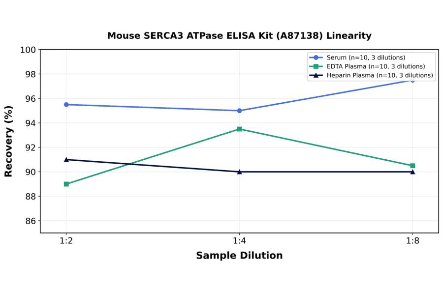 Linearity - Mouse SERCA3 ATPase ELISA Kit (A87138) - Antibodies.com