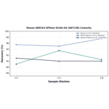 Linearity - Mouse SERCA3 ATPase ELISA Kit (A87138) - Antibodies.com