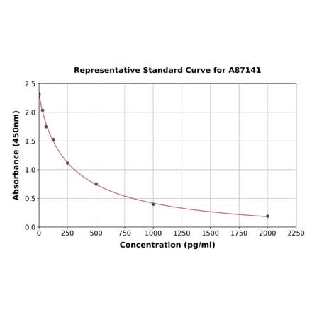 Standard Curve - Porcine Prostaglandin E2 ELISA Kit (A87141) - Antibodies.com