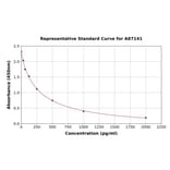 Standard Curve - Porcine Prostaglandin E2 ELISA Kit (A87141) - Antibodies.com