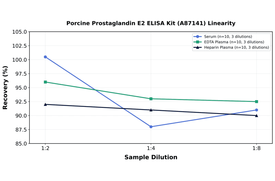 Linearity - Porcine Prostaglandin E2 ELISA Kit (A87141) - Antibodies.com