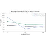 Linearity - Porcine Prostaglandin E2 ELISA Kit (A87141) - Antibodies.com