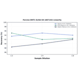 Linearity - Porcine DMT1 ELISA Kit (A87143) - Antibodies.com