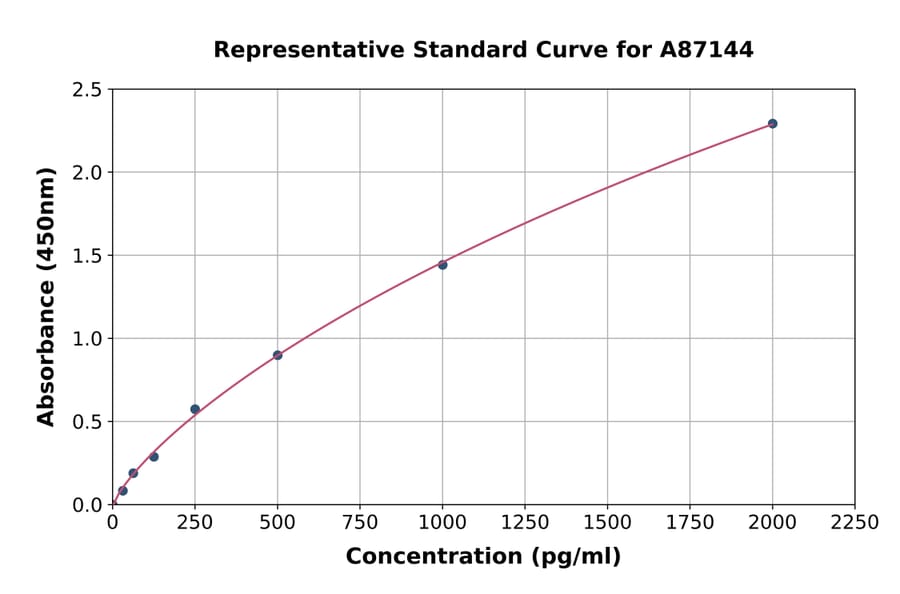 Standard Curve - Porcine FAS/CD95 ELISA Kit (A87144) - Antibodies.com