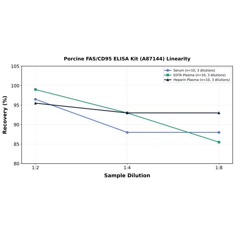 Linearity - Porcine FAS/CD95 ELISA Kit (A87144) - Antibodies.com