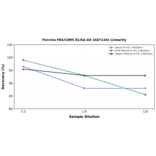 Linearity - Porcine FAS/CD95 ELISA Kit (A87144) - Antibodies.com
