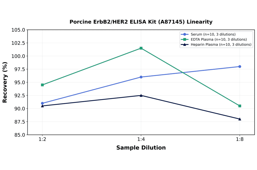 Linearity - Porcine ErbB2/HER2 ELISA Kit (A87145) - Antibodies.com