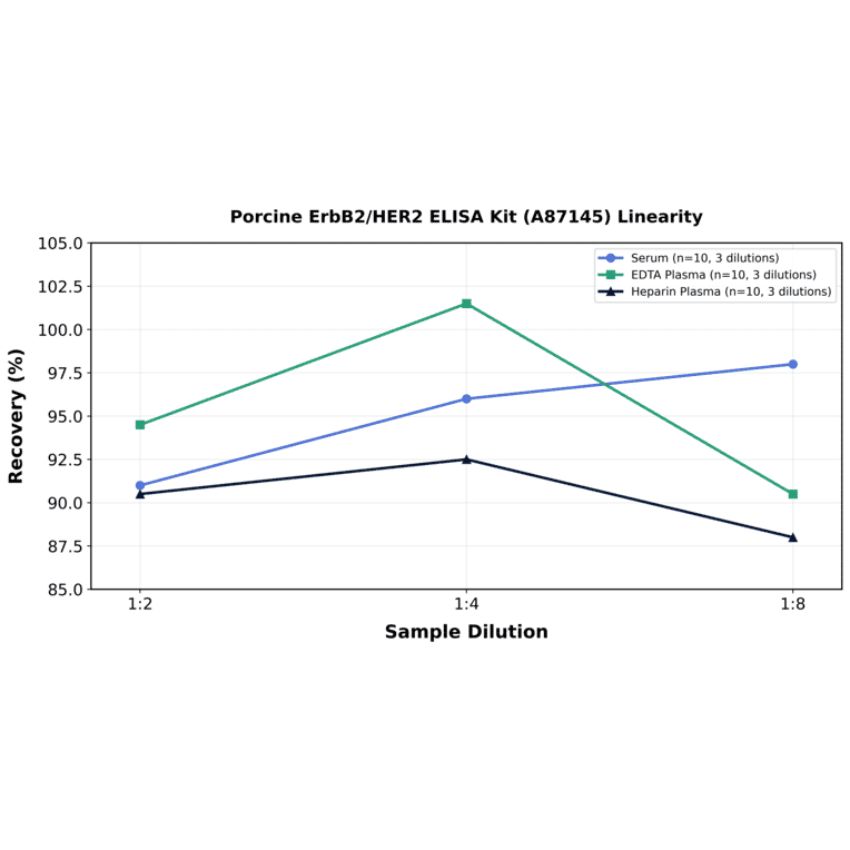 Linearity - Porcine ErbB2/HER2 ELISA Kit (A87145) - Antibodies.com