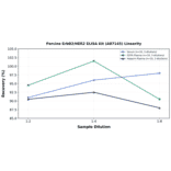 Linearity - Porcine ErbB2/HER2 ELISA Kit (A87145) - Antibodies.com