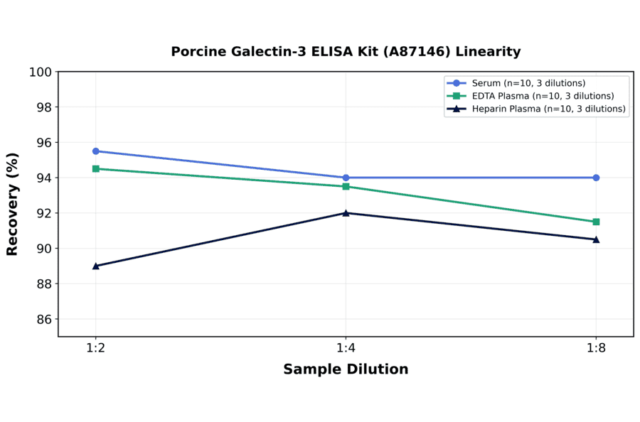 Linearity - Porcine Galectin-3 ELISA Kit (A87146) - Antibodies.com