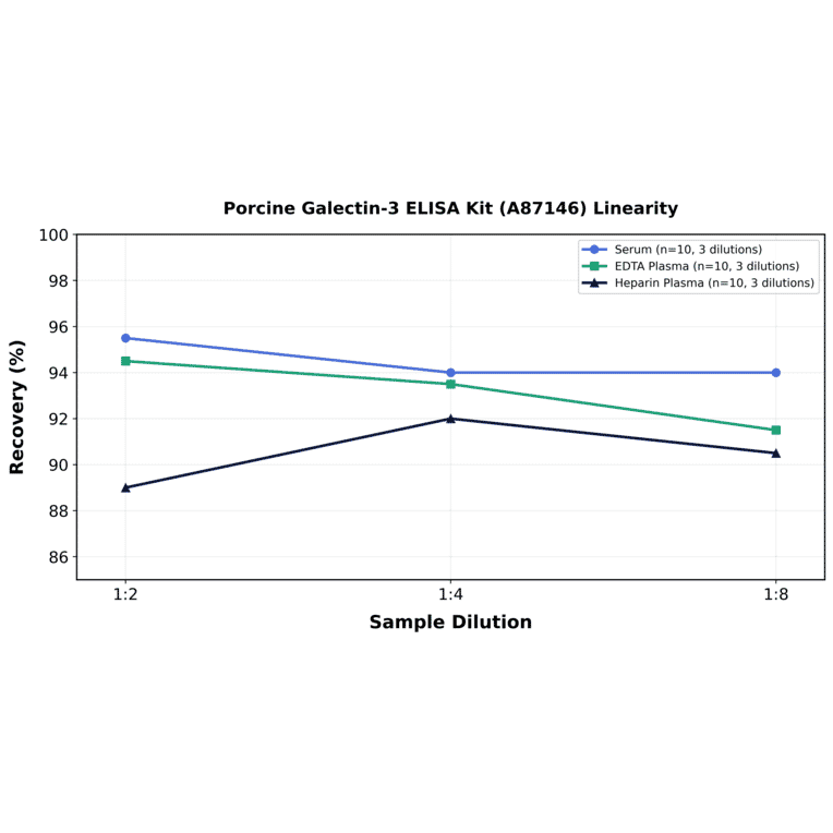Linearity - Porcine Galectin-3 ELISA Kit (A87146) - Antibodies.com