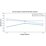 Linearity - Porcine Galectin-3 ELISA Kit (A87146) - Antibodies.com