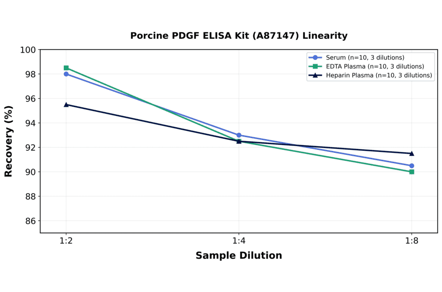 Linearity - Porcine PDGF ELISA Kit (A87147) - Antibodies.com