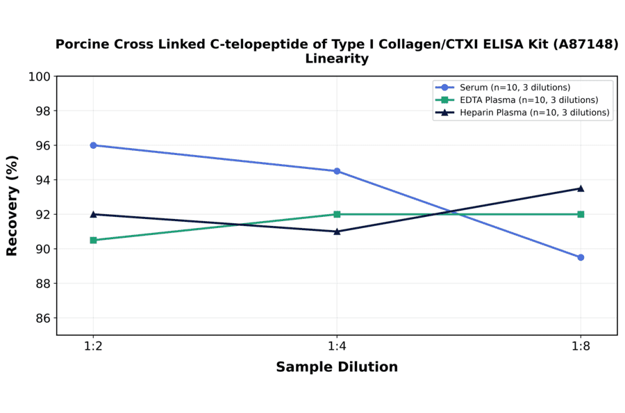 Linearity - Porcine Cross Linked C-telopeptide of Type I Collagen/CTXI ELISA Kit (A87148) - Antibodies.com