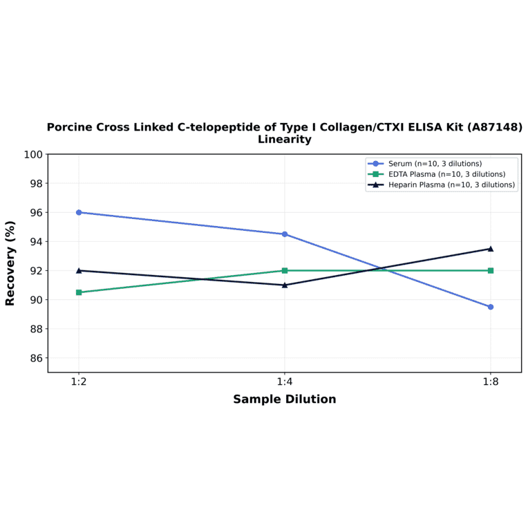 Linearity - Porcine Cross Linked C-telopeptide of Type I Collagen/CTXI ELISA Kit (A87148) - Antibodies.com