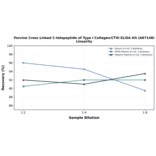 Linearity - Porcine Cross Linked C-telopeptide of Type I Collagen/CTXI ELISA Kit (A87148) - Antibodies.com