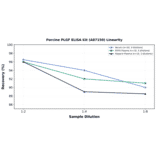 Linearity - Porcine PLGF ELISA Kit (A87150) - Antibodies.com
