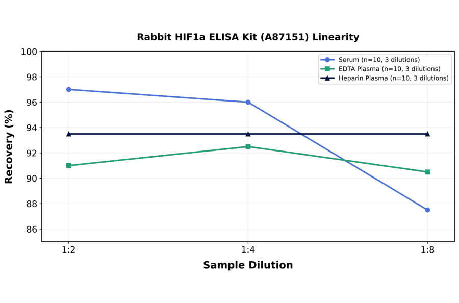 Linearity - Rabbit HIF1a ELISA Kit (A87151) - Antibodies.com