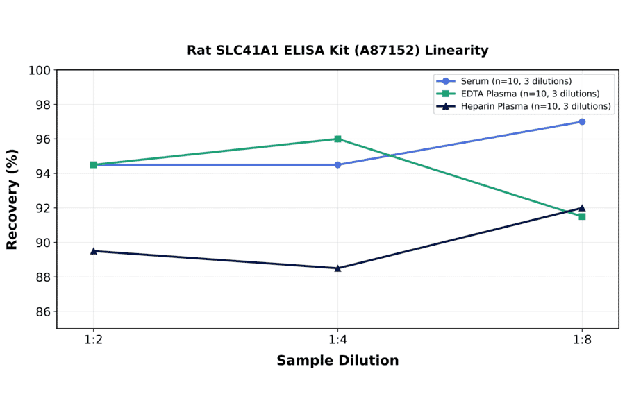 Linearity - Rat SLC41A1 ELISA Kit (A87152) - Antibodies.com