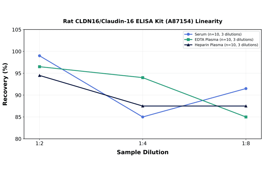 Linearity - Rat CLDN16/Claudin-16 ELISA Kit (A87154) - Antibodies.com