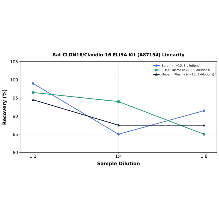 Linearity - Rat CLDN16/Claudin-16 ELISA Kit (A87154) - Antibodies.com