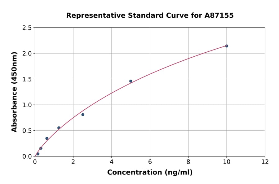 Standard Curve - Rat PLA2G1B ELISA Kit (A87155) - Antibodies.com