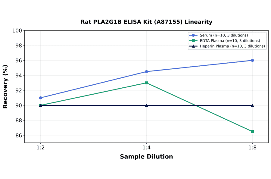 Linearity - Rat PLA2G1B ELISA Kit (A87155) - Antibodies.com