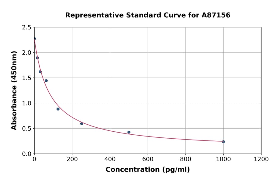 Standard Curve - Estrogen ELISA Kit (A87156) - Antibodies.com