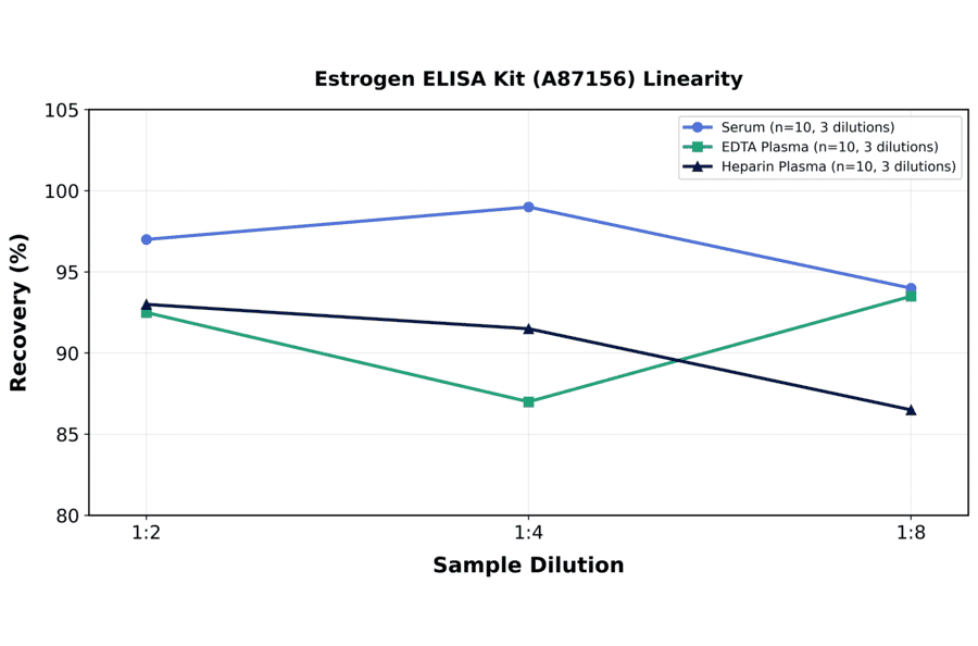 Linearity - Estrogen ELISA Kit (A87156) - Antibodies.com